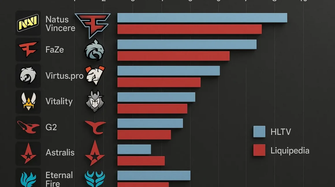 ТОП-10 команд по версии HLTV и Liquipedia: сравнение рейтингов