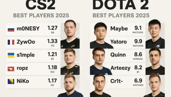 Лучшие игроки в CS2 и Dota 2 в 2025 году: статистика и карьера